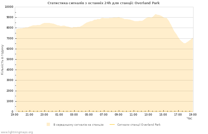 Графіки: Статистика сигналів