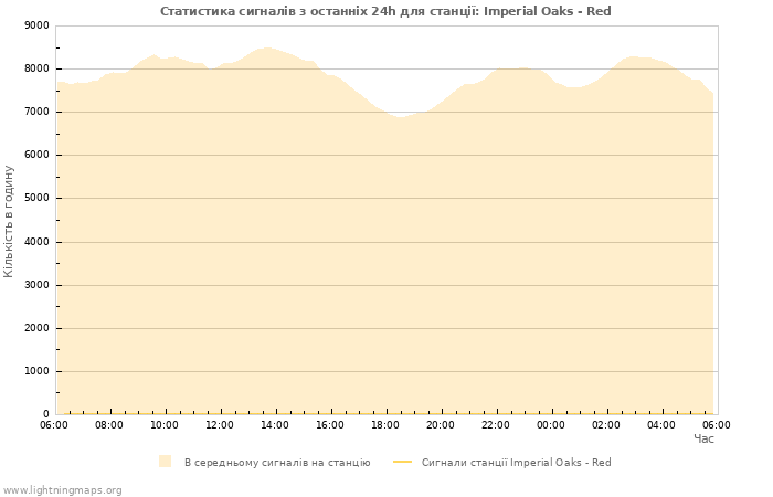 Графіки: Статистика сигналів