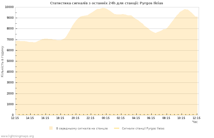 Графіки: Статистика сигналів