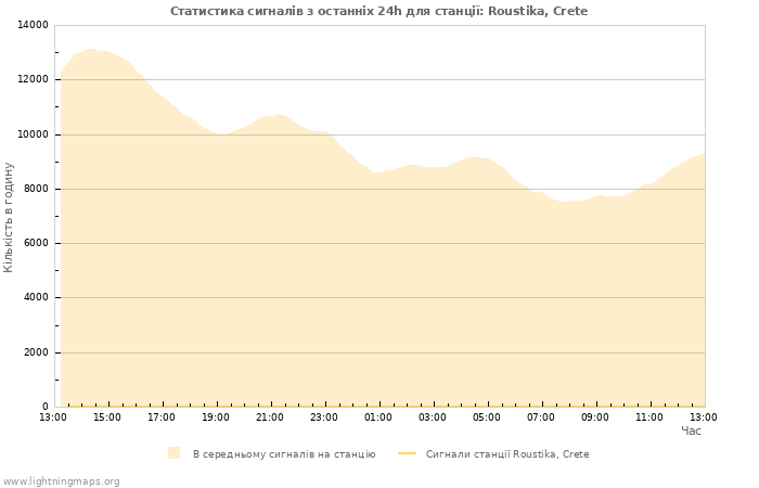 Графіки: Статистика сигналів