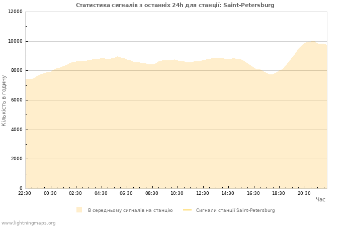 Графіки: Статистика сигналів