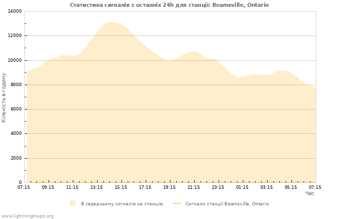 Графіки: Статистика сигналів