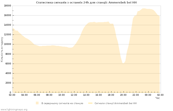 Графіки: Статистика сигналів