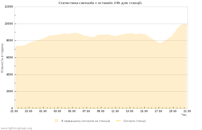 Графіки: Статистика сигналів