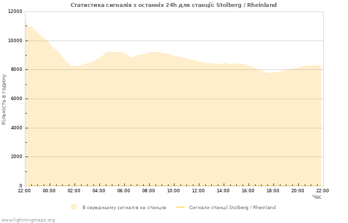 Графіки: Статистика сигналів