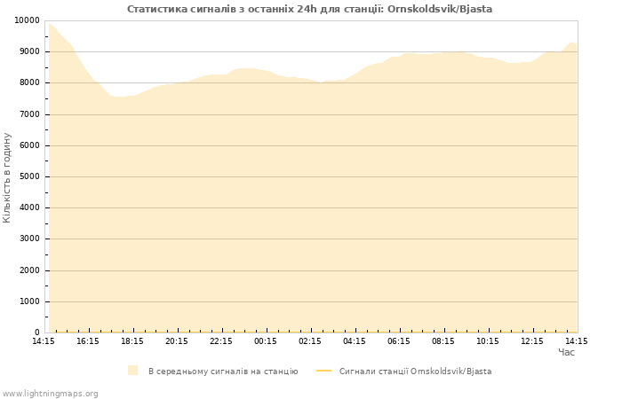 Графіки: Статистика сигналів