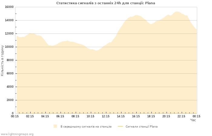 Графіки: Статистика сигналів