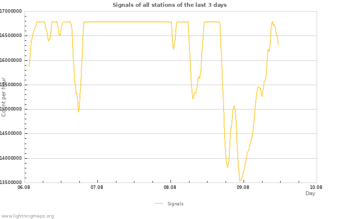 Graphs