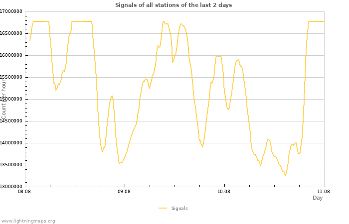 Graphs