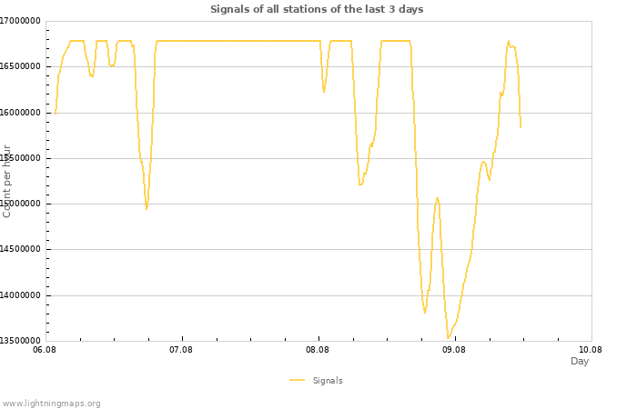 Graphs