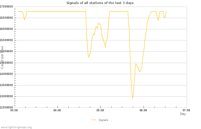 Graphs