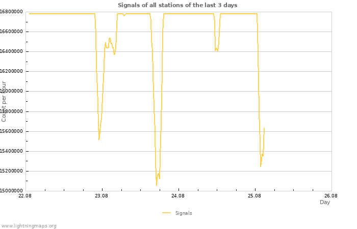 Graphs