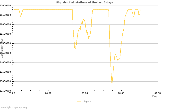 Graphs