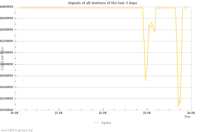 Graphs