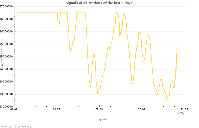 Graphs