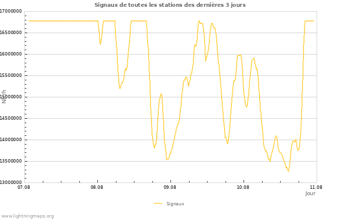 Graphes