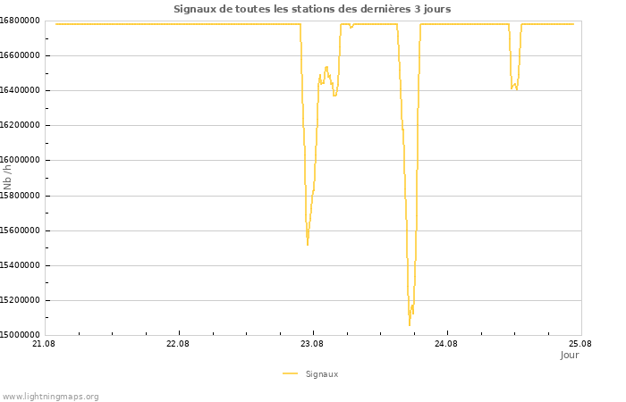 Graphes