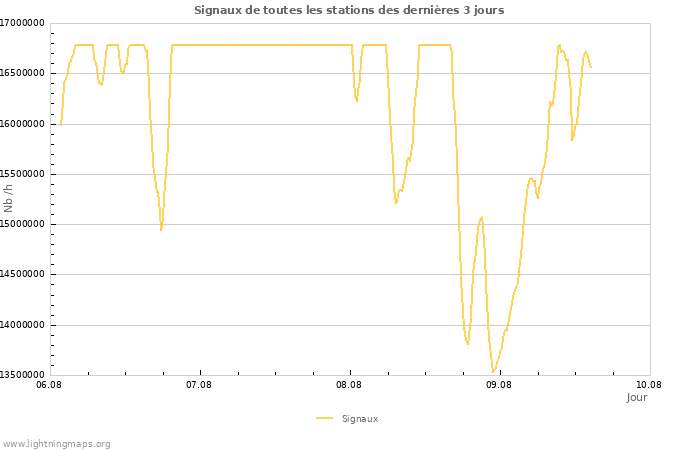 Graphes