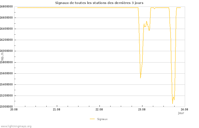 Graphes