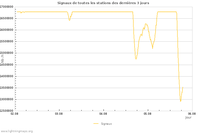 Graphes