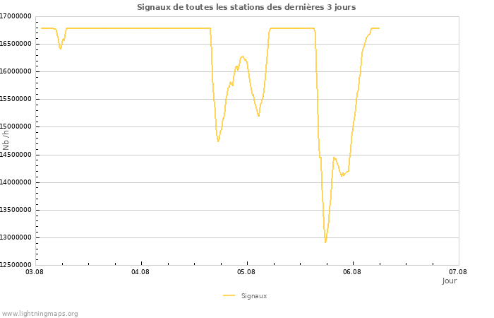 Graphes