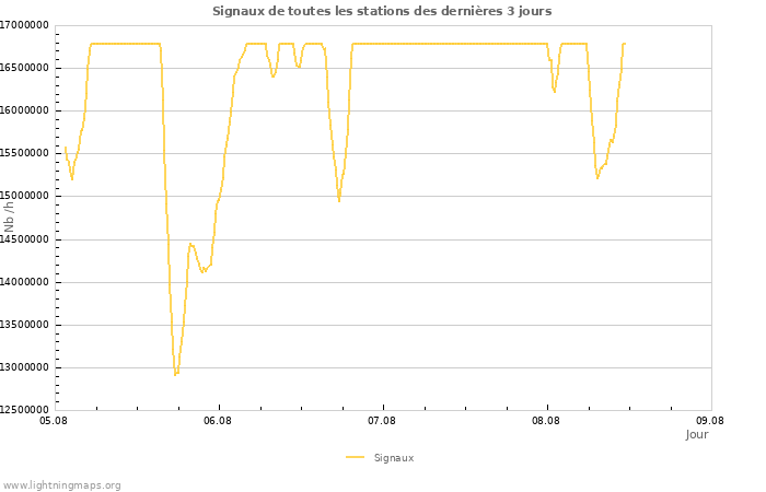 Graphes