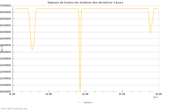 Graphes