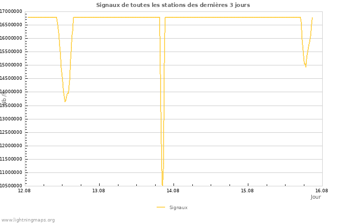 Graphes