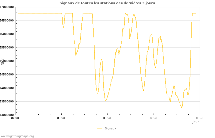 Graphes