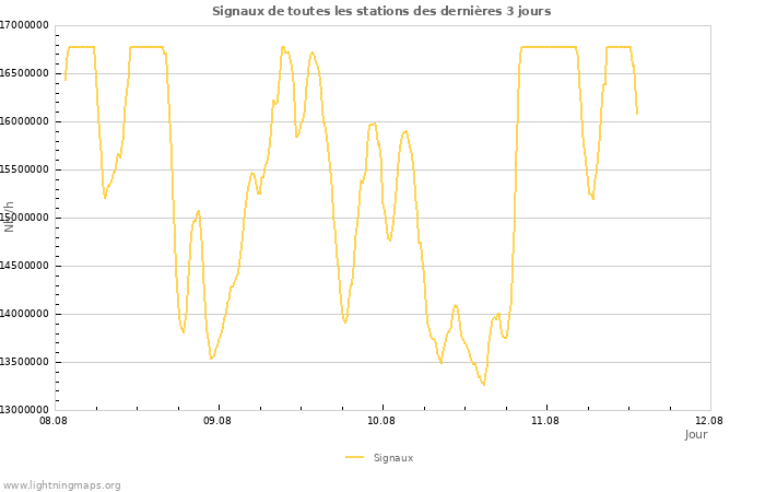 Graphes