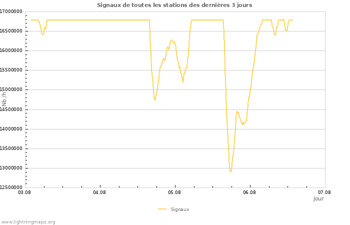 Graphes