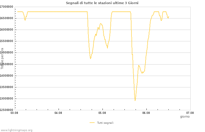 Grafico