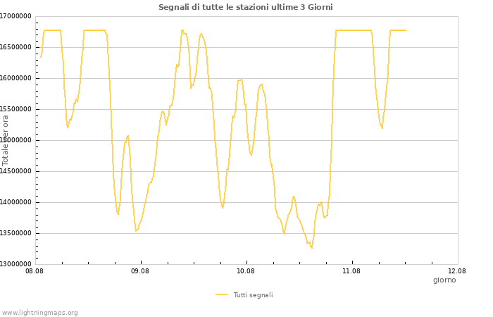 Grafico