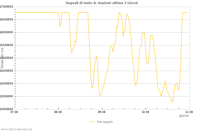 Grafico