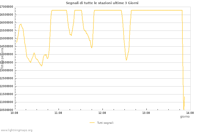 Grafico