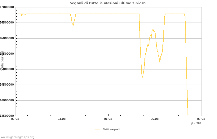 Grafico