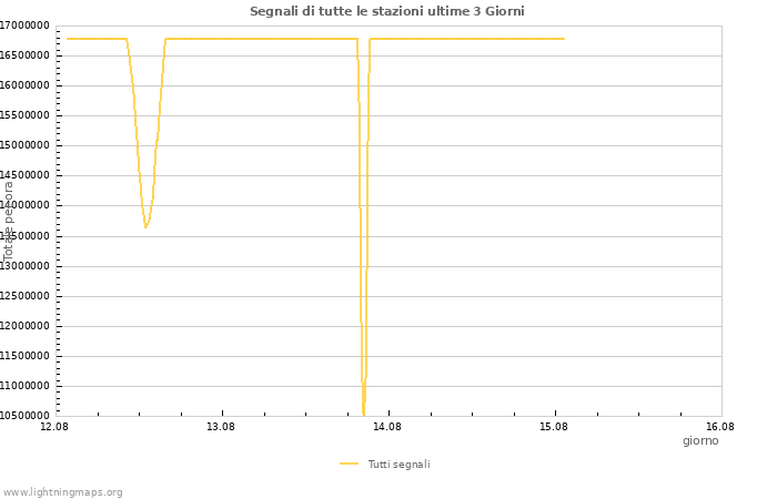 Grafico