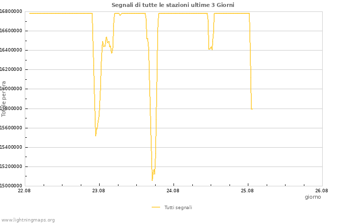 Grafico