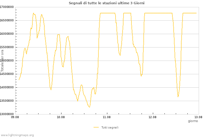 Grafico