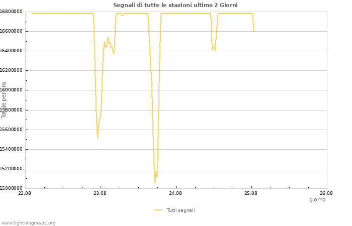 Grafico