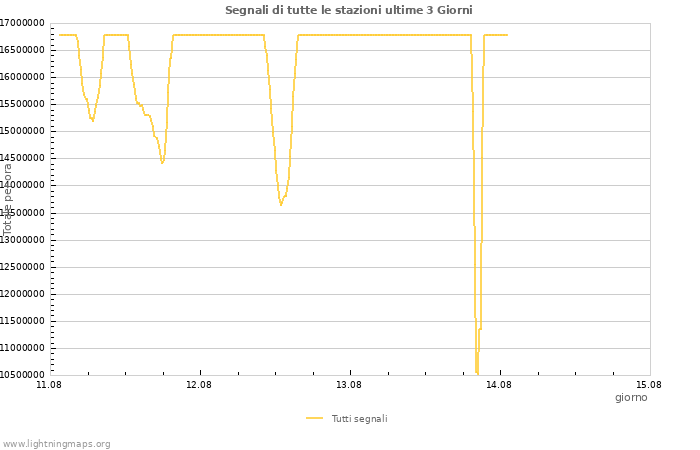 Grafico