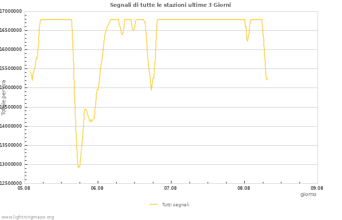 Grafico