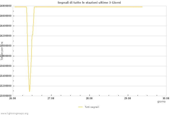 Grafico