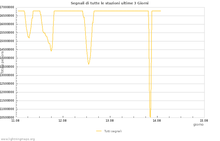 Grafico