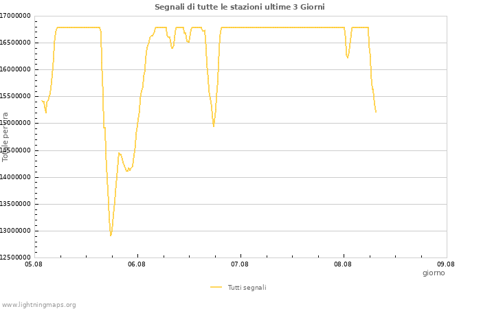 Grafico