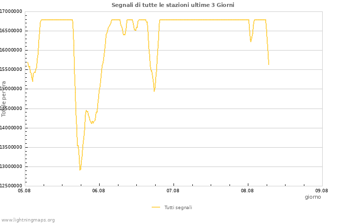 Grafico