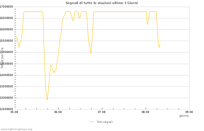 Grafico