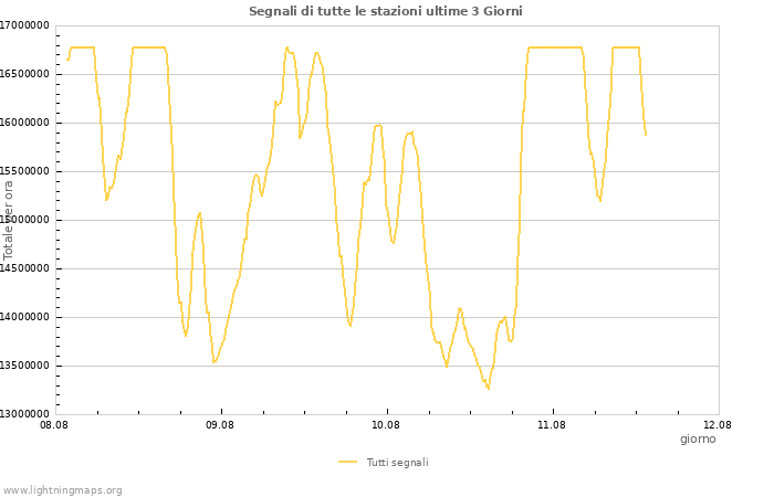 Grafico