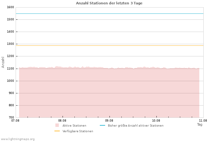 Diagramme: Anzahl Stationen