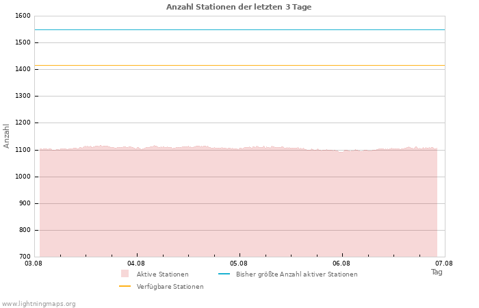 Diagramme: Anzahl Stationen